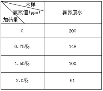 氨氮去除劑